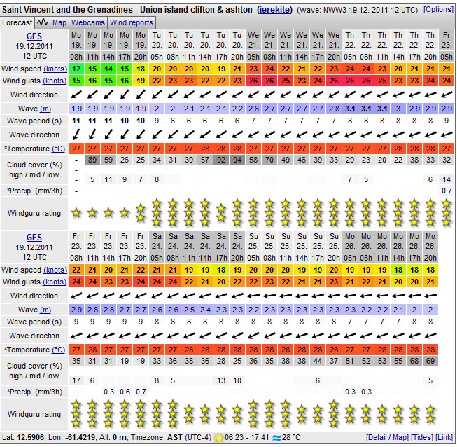 Amazing wind and waves in the Grenadines and Union island